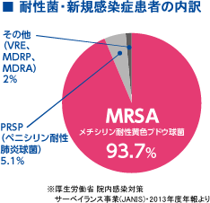 ■ 耐性菌・新規感染症患者の内訳　MRSA メチシリン耐性黄色ブドウ球菌93.7％