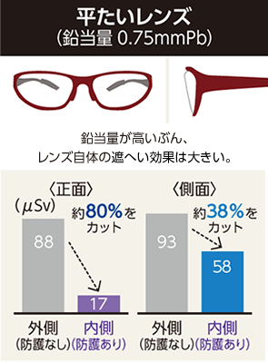 水晶体防護編〈詳細版〉2 | X線防護関連用品の総合メ－カ－ 株式会社