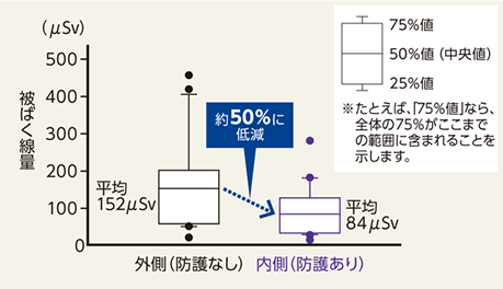 測定結果グラフ